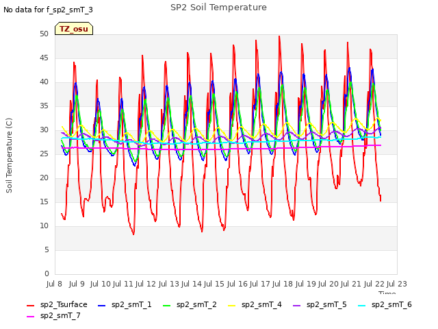 plot of SP2 Soil Temperature