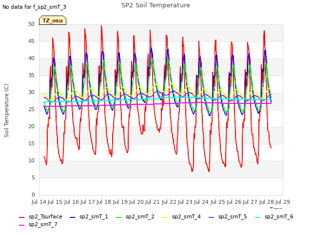 plot of SP2 Soil Temperature