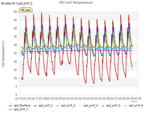 plot of SP2 Soil Temperature