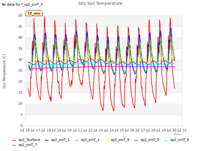 plot of SP2 Soil Temperature