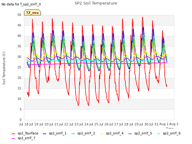 plot of SP2 Soil Temperature