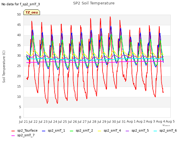 plot of SP2 Soil Temperature