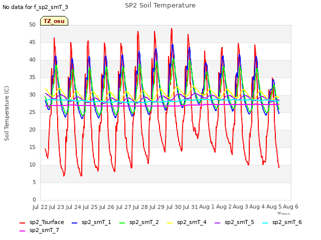 plot of SP2 Soil Temperature