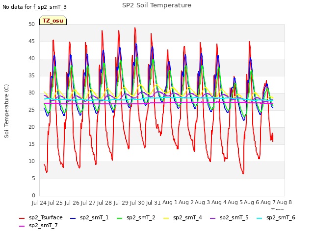 plot of SP2 Soil Temperature