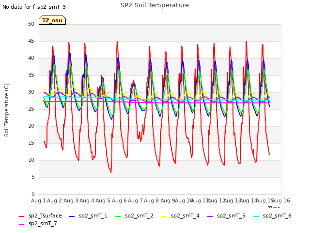 plot of SP2 Soil Temperature