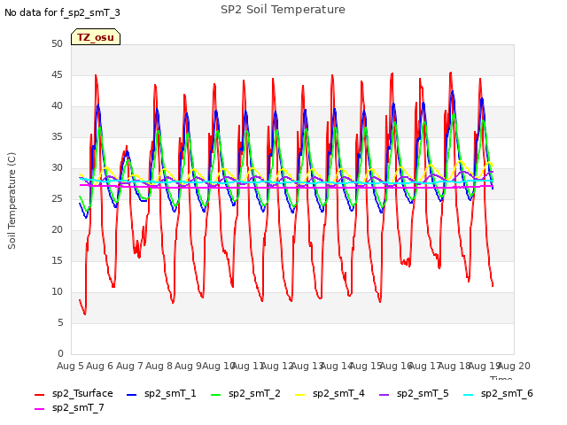 plot of SP2 Soil Temperature