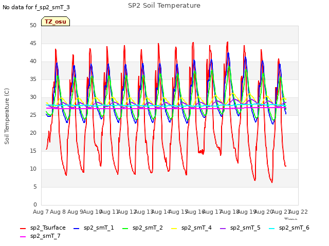 plot of SP2 Soil Temperature