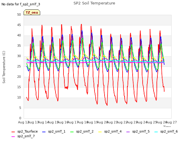 plot of SP2 Soil Temperature