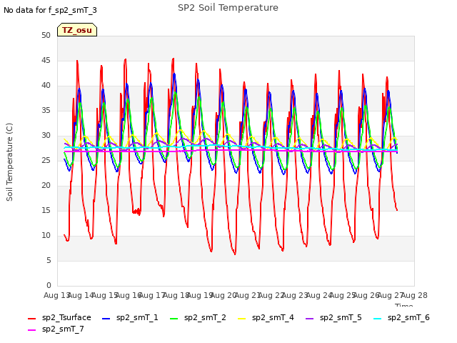 plot of SP2 Soil Temperature