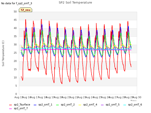 plot of SP2 Soil Temperature