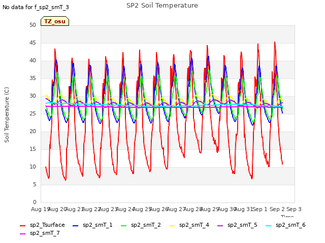 plot of SP2 Soil Temperature