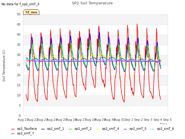 plot of SP2 Soil Temperature