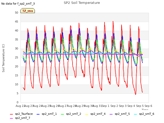 plot of SP2 Soil Temperature