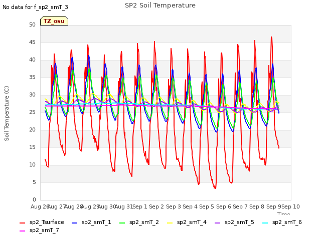 plot of SP2 Soil Temperature