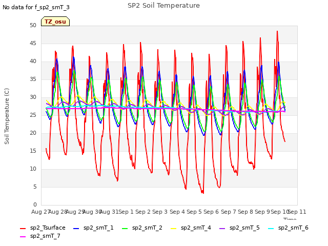 plot of SP2 Soil Temperature