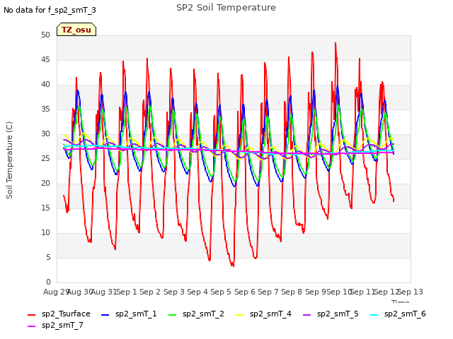 plot of SP2 Soil Temperature