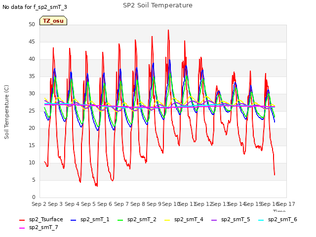 plot of SP2 Soil Temperature