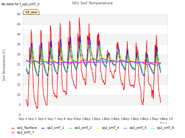 plot of SP2 Soil Temperature