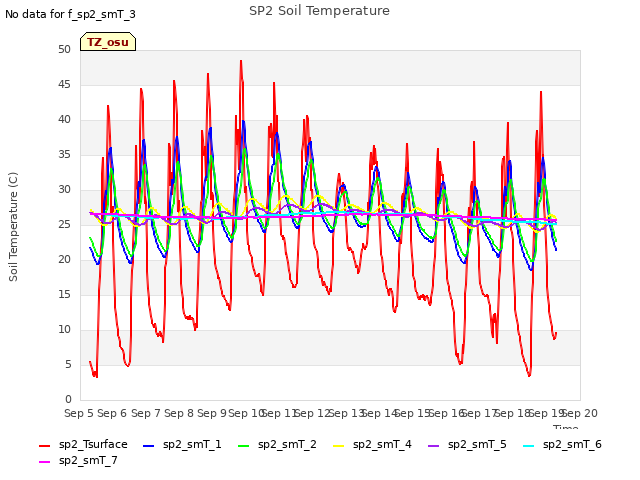 plot of SP2 Soil Temperature