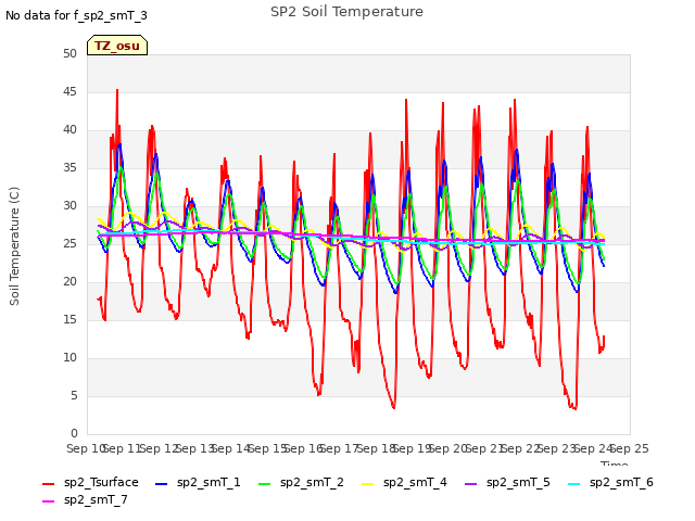 plot of SP2 Soil Temperature