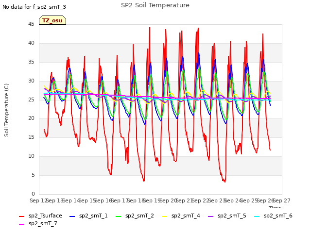 plot of SP2 Soil Temperature