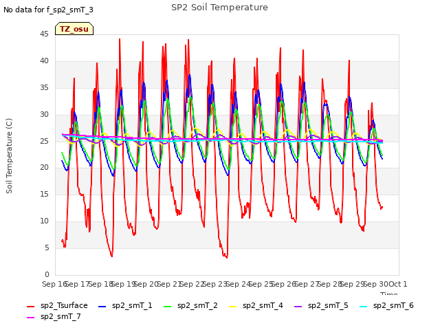 plot of SP2 Soil Temperature