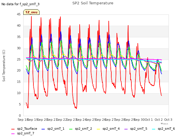 plot of SP2 Soil Temperature