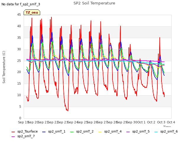 plot of SP2 Soil Temperature