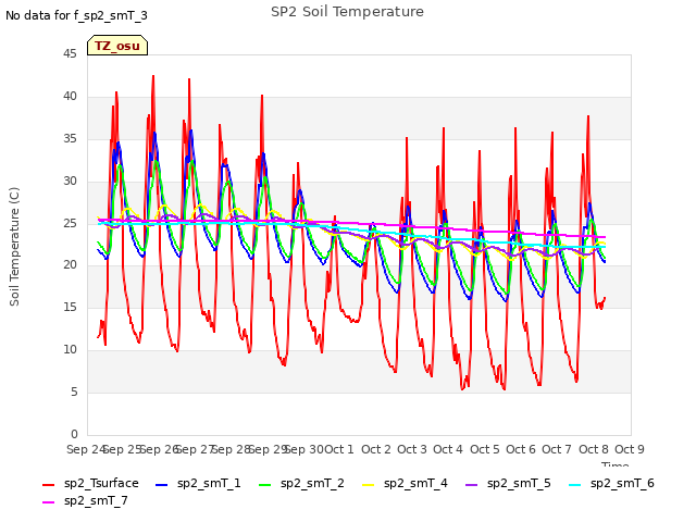 plot of SP2 Soil Temperature