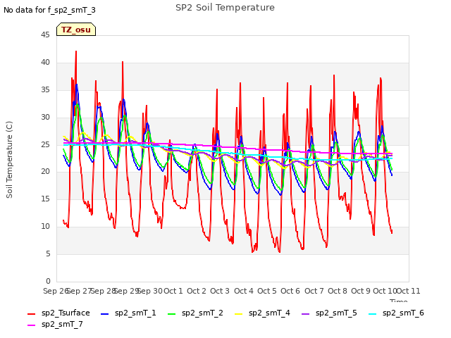 plot of SP2 Soil Temperature