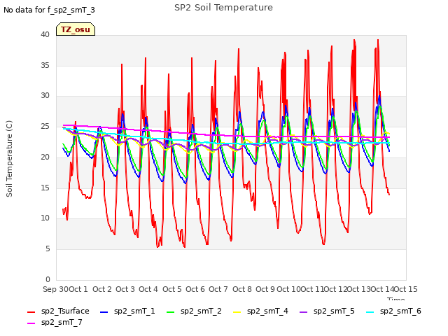 plot of SP2 Soil Temperature