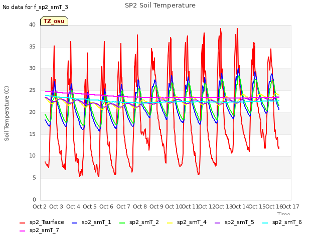 plot of SP2 Soil Temperature