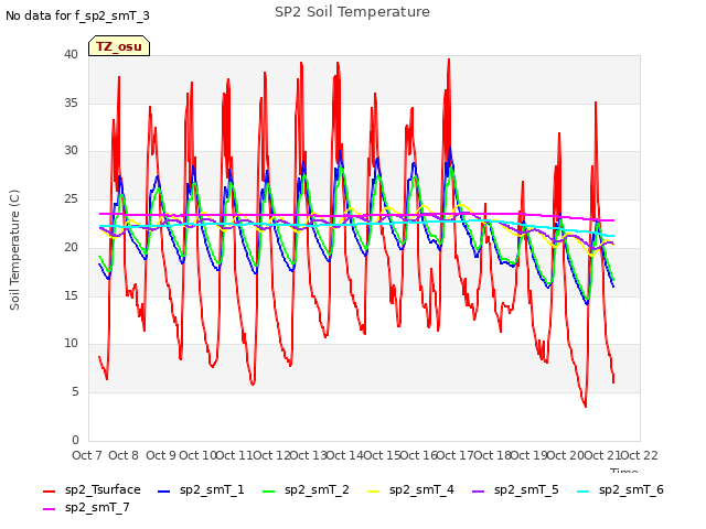 plot of SP2 Soil Temperature