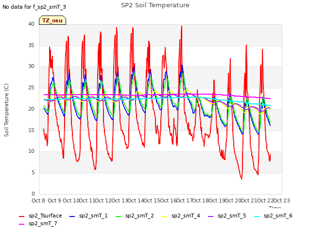 plot of SP2 Soil Temperature