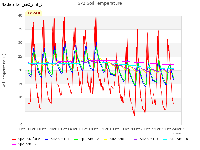 plot of SP2 Soil Temperature