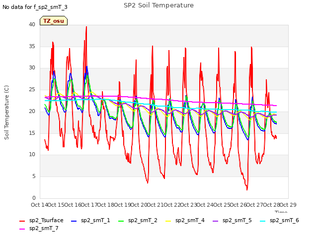 plot of SP2 Soil Temperature