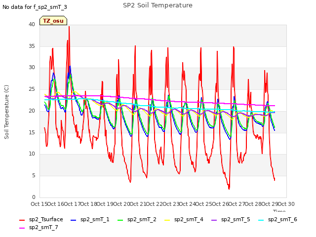 plot of SP2 Soil Temperature