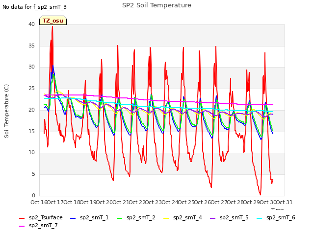 plot of SP2 Soil Temperature