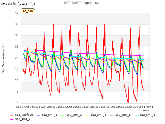 plot of SP2 Soil Temperature