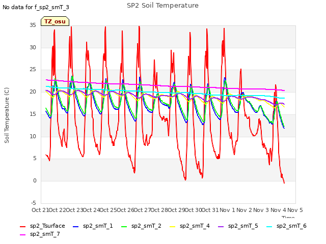 plot of SP2 Soil Temperature