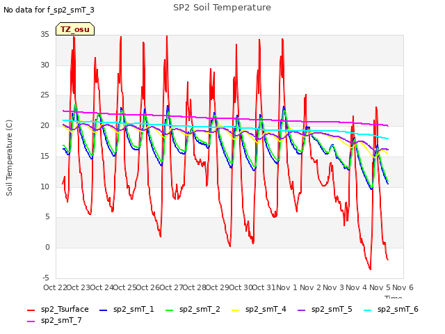 plot of SP2 Soil Temperature