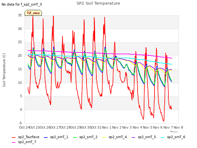 plot of SP2 Soil Temperature