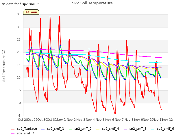 plot of SP2 Soil Temperature