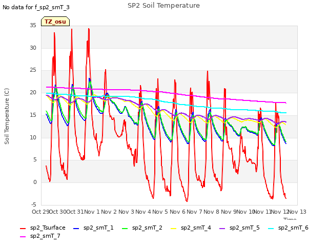 plot of SP2 Soil Temperature
