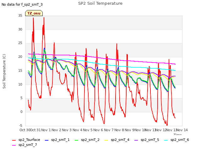 plot of SP2 Soil Temperature