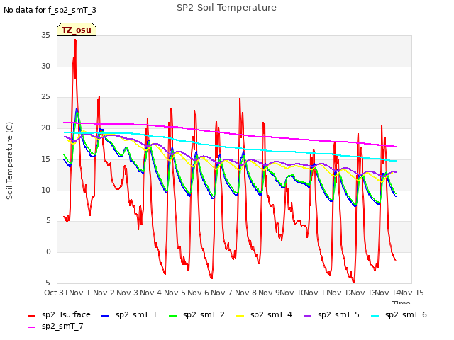 plot of SP2 Soil Temperature