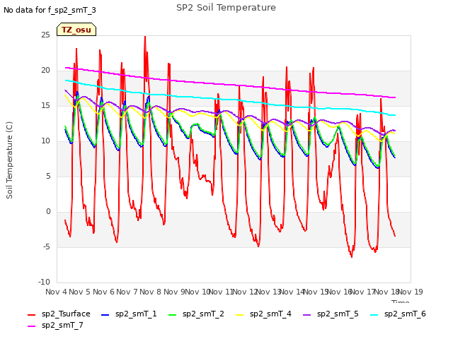plot of SP2 Soil Temperature