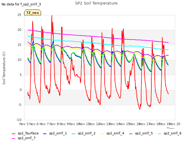 plot of SP2 Soil Temperature