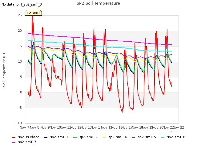 plot of SP2 Soil Temperature