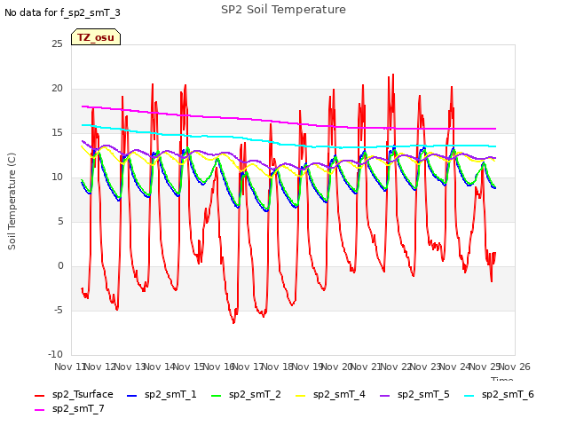 plot of SP2 Soil Temperature